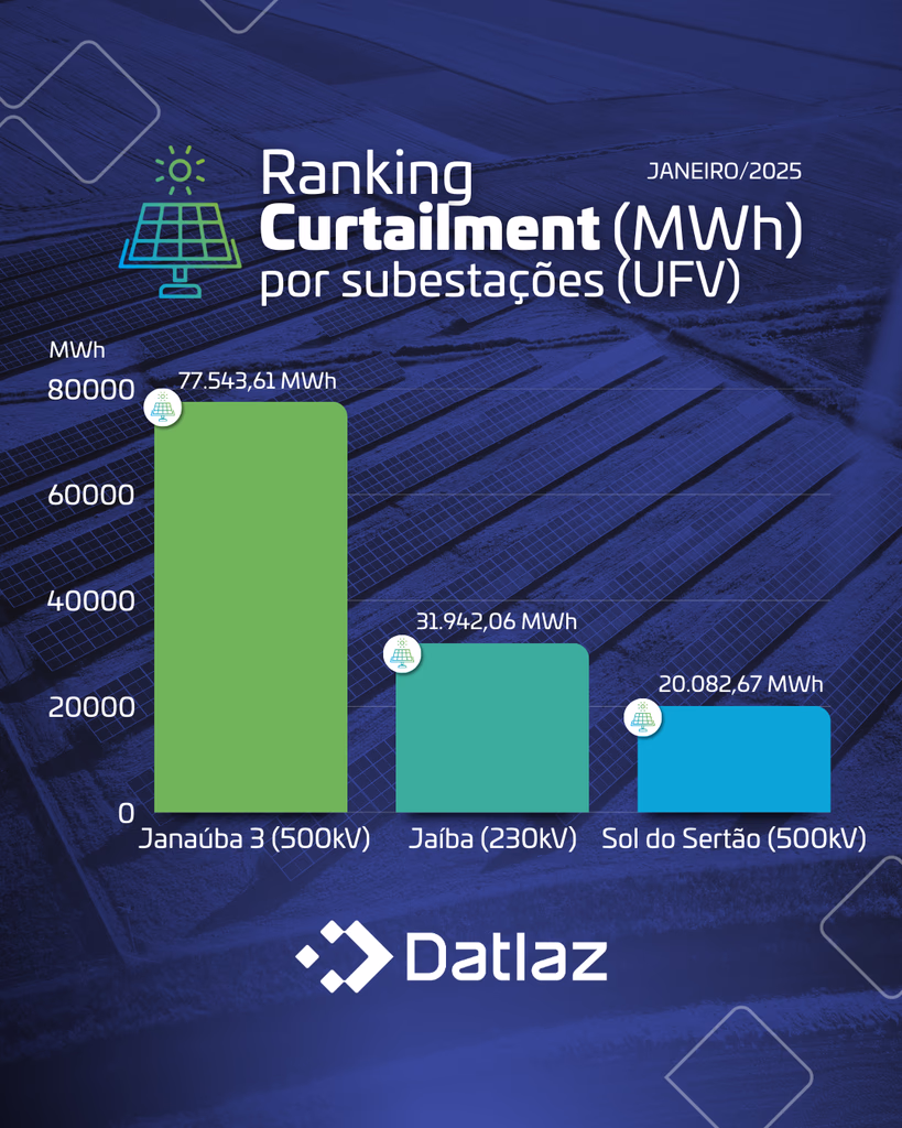 Ranking Curtailment (MWh) por subestações (UFV)
